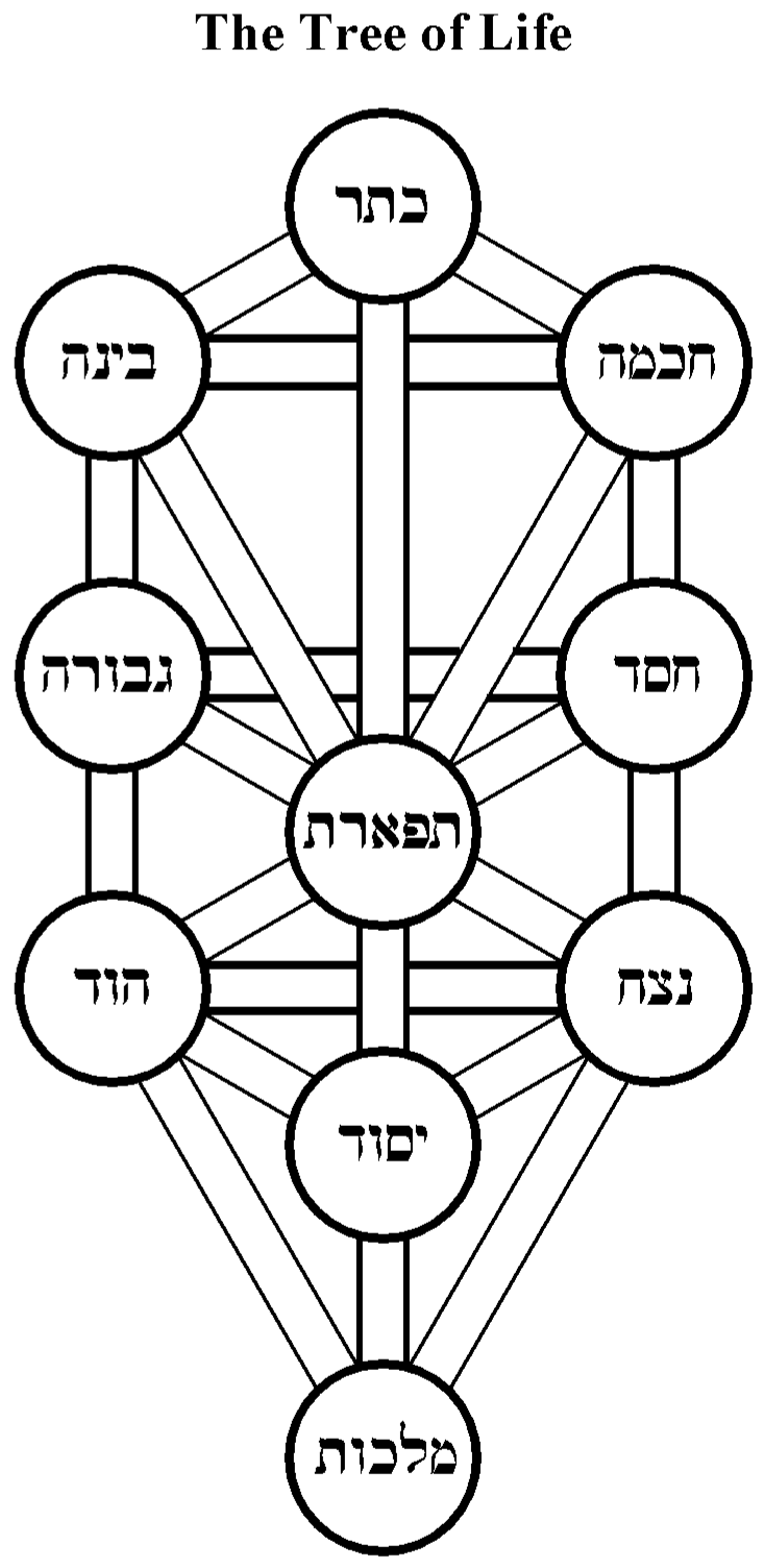 Kabbalah, Torah, and Torah Codes -- Kabbalah